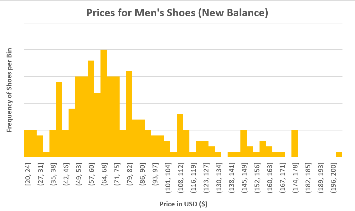 Prices for New Balance