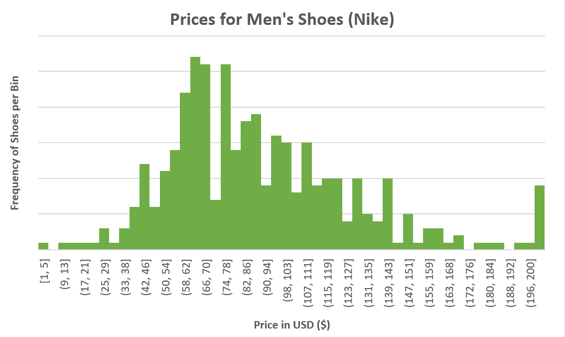 Prices for Nike